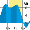 Fort Flagler tide chart for Sunday, January 30, 2022