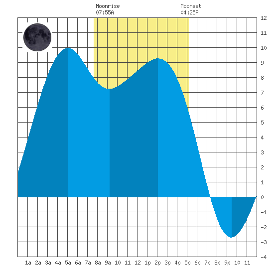 Fort Flagler tide chart for Monday, January 31, 2022