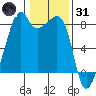 Fort Flagler tide chart for Monday, January 31, 2022