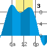Fort Flagler tide chart for Monday, January 3, 2022