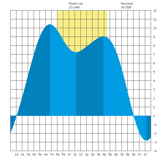Fort Flagler tide chart for Tuesday, January 4, 2022
