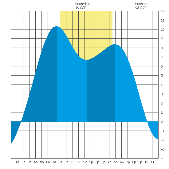 Fort Flagler tide chart for Wednesday, January 5, 2022