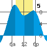 Fort Flagler tide chart for Wednesday, January 5, 2022