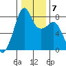 Fort Flagler tide chart for Friday, January 7, 2022