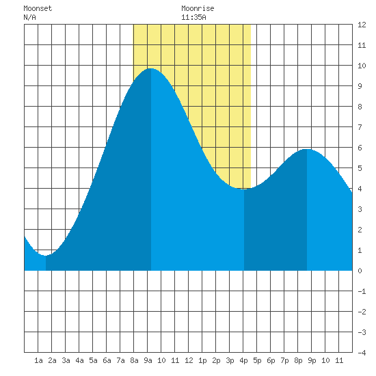 Fort Flagler tide chart for Saturday, January 8, 2022