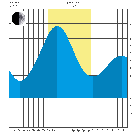 Fort Flagler tide chart for Sunday, January 9, 2022