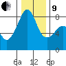 Fort Flagler tide chart for Sunday, January 9, 2022