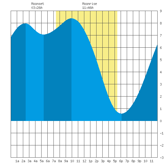 Fort Flagler tide chart for Thursday, February 10, 2022