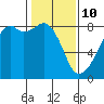 Fort Flagler tide chart for Thursday, February 10, 2022