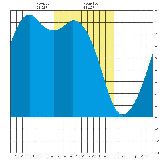 Fort Flagler tide chart for Friday, February 11, 2022