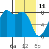 Fort Flagler tide chart for Friday, February 11, 2022