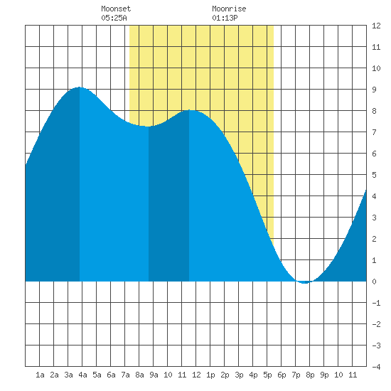Fort Flagler tide chart for Saturday, February 12, 2022