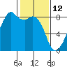 Fort Flagler tide chart for Saturday, February 12, 2022