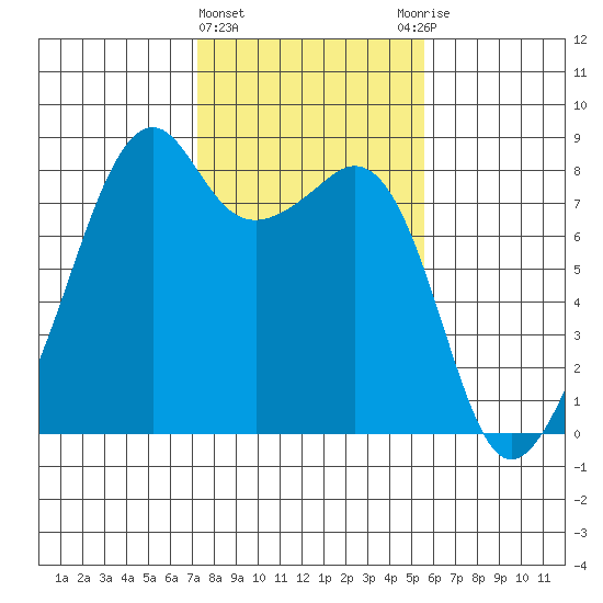 Fort Flagler tide chart for Tuesday, February 15, 2022