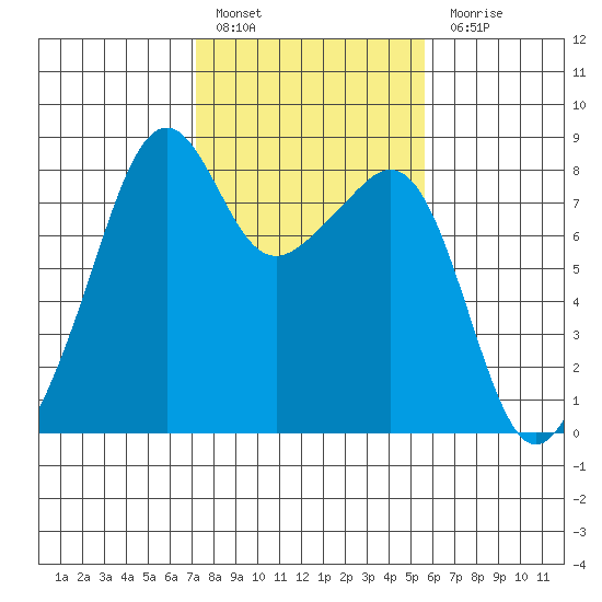 Fort Flagler tide chart for Thursday, February 17, 2022