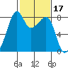 Fort Flagler tide chart for Thursday, February 17, 2022
