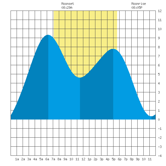 Fort Flagler tide chart for Friday, February 18, 2022