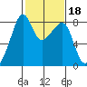 Fort Flagler tide chart for Friday, February 18, 2022