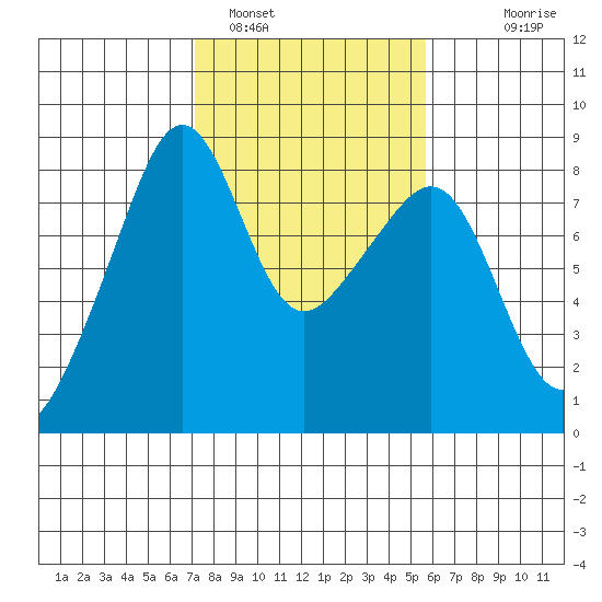 Fort Flagler tide chart for Saturday, February 19, 2022