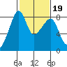Fort Flagler tide chart for Saturday, February 19, 2022