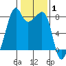 Fort Flagler tide chart for Tuesday, February 1, 2022