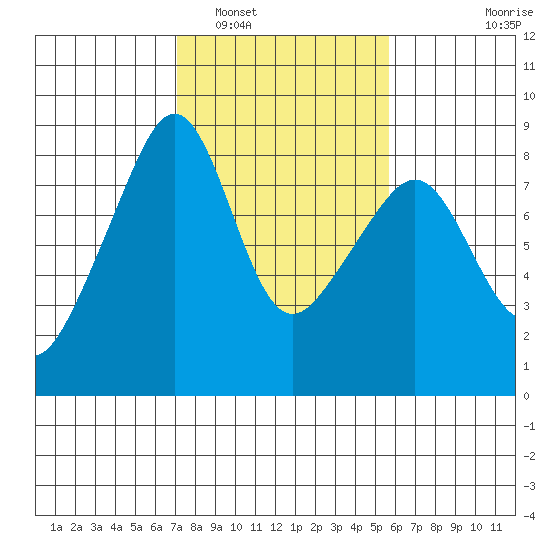 Fort Flagler tide chart for Sunday, February 20, 2022