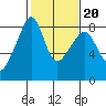 Fort Flagler tide chart for Sunday, February 20, 2022