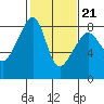 Fort Flagler tide chart for Monday, February 21, 2022