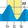 Fort Flagler tide chart for Tuesday, February 22, 2022