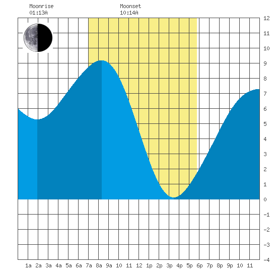 Fort Flagler tide chart for Wednesday, February 23, 2022