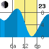 Fort Flagler tide chart for Wednesday, February 23, 2022