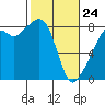 Fort Flagler tide chart for Thursday, February 24, 2022
