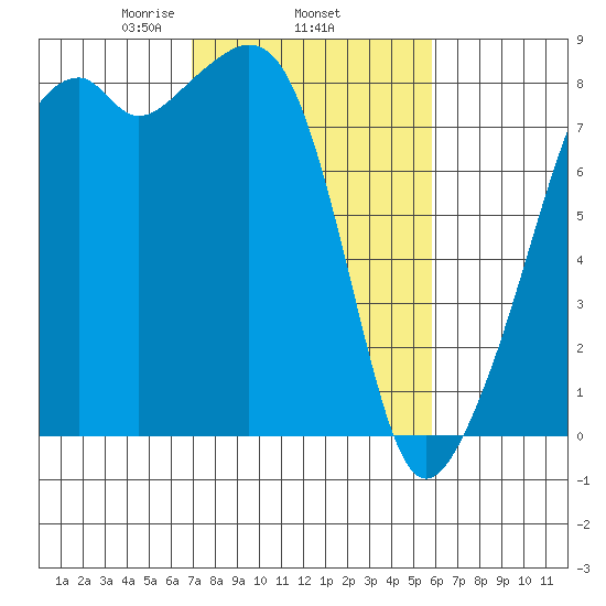 Fort Flagler tide chart for Friday, February 25, 2022