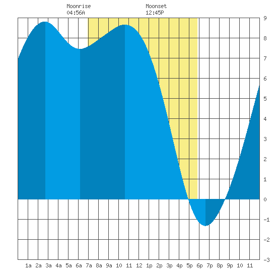 Fort Flagler tide chart for Saturday, February 26, 2022