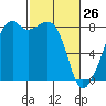 Fort Flagler tide chart for Saturday, February 26, 2022