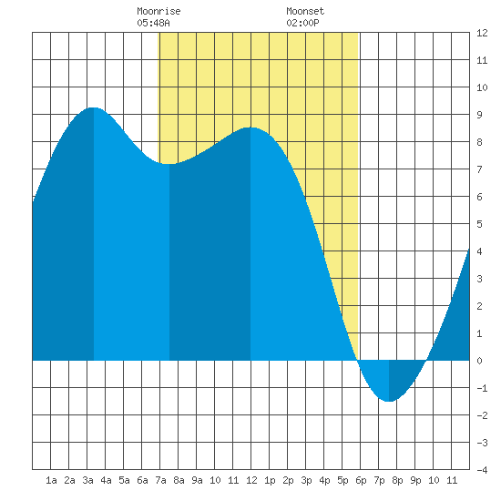 Fort Flagler tide chart for Sunday, February 27, 2022