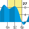 Fort Flagler tide chart for Sunday, February 27, 2022