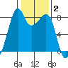 Fort Flagler tide chart for Wednesday, February 2, 2022