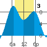 Fort Flagler tide chart for Thursday, February 3, 2022
