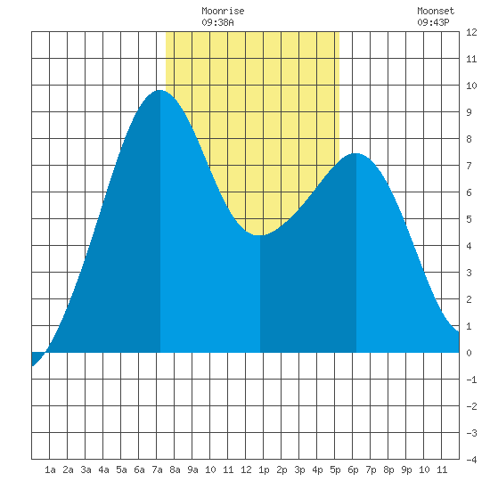 Fort Flagler tide chart for Friday, February 4, 2022