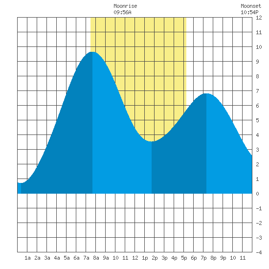 Fort Flagler tide chart for Saturday, February 5, 2022