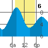 Fort Flagler tide chart for Sunday, February 6, 2022