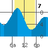 Fort Flagler tide chart for Monday, February 7, 2022