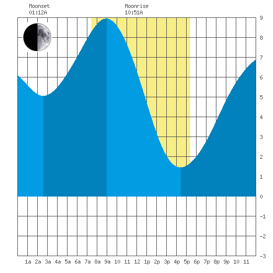 Fort Flagler tide chart for Tuesday, February 8, 2022