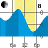 Fort Flagler tide chart for Tuesday, February 8, 2022