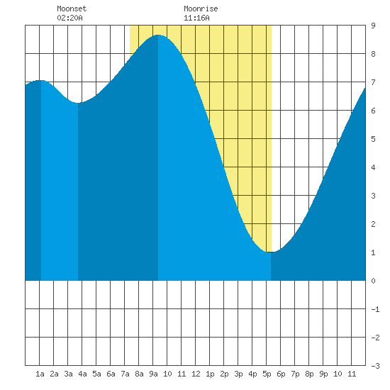 Fort Flagler tide chart for Wednesday, February 9, 2022