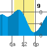 Fort Flagler tide chart for Wednesday, February 9, 2022