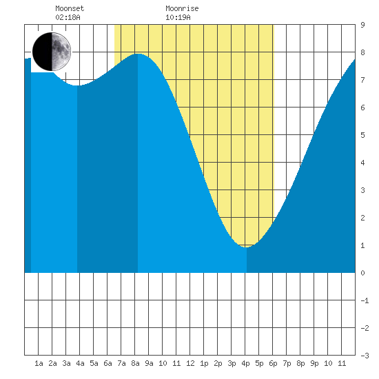 Fort Flagler tide chart for Thursday, March 10, 2022