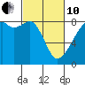Fort Flagler tide chart for Thursday, March 10, 2022
