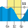 Fort Flagler tide chart for Friday, March 11, 2022